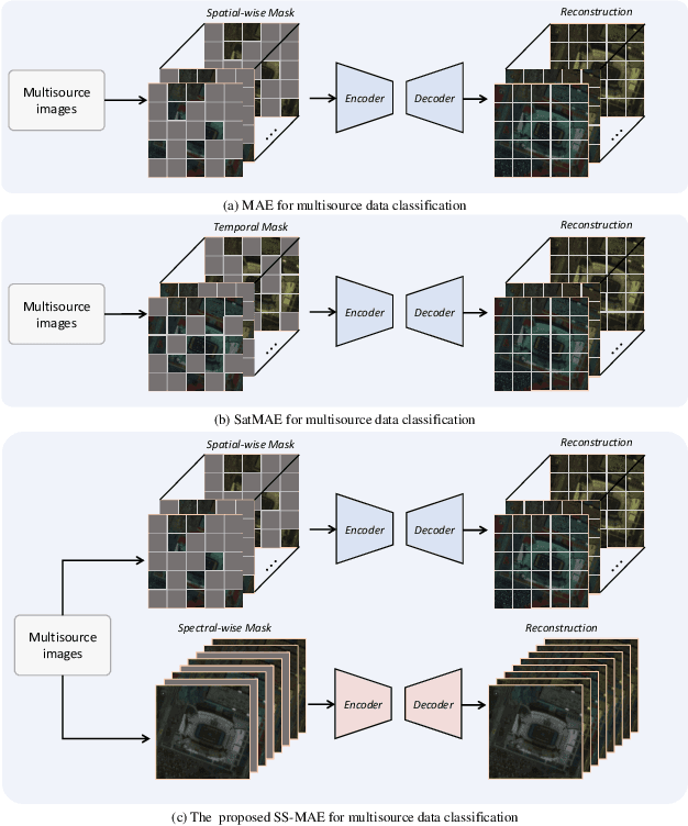 Figure 1 for SS-MAE: Spatial-Spectral Masked Auto-Encoder for Multi-Source Remote Sensing Image Classification