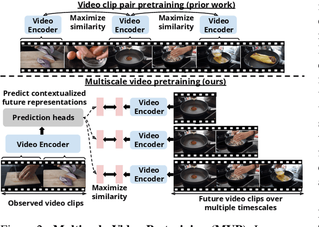 Figure 3 for Multiscale Video Pretraining for Long-Term Activity Forecasting