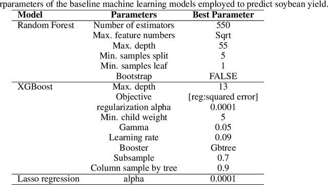 Figure 3 for A Hybrid Deep Learning-based Approach for Optimal Genotype by Environment Selection