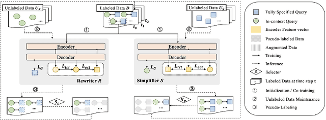 Figure 2 for CO3: Low-resource Contrastive Co-training for Generative Conversational Query Rewrite