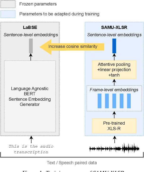 Figure 1 for Semantic enrichment towards efficient speech representations