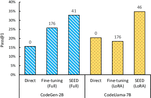 Figure 1 for SEED: Customize Large Language Models with Sample-Efficient Adaptation for Code Generation