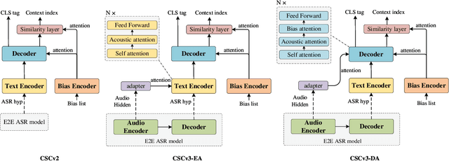 Figure 1 for Improving Contextual Spelling Correction by External Acoustics Attention and Semantic Aware Data Augmentation