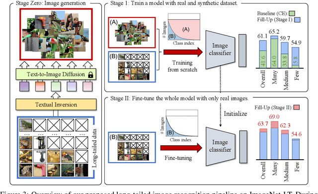 Figure 4 for Fill-Up: Balancing Long-Tailed Data with Generative Models