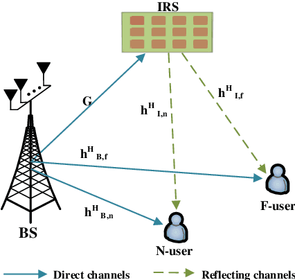 Figure 1 for Is the Performance of NOMA-aided Integrated Sensing and Multicast-Unicast Communications Improved by IRS?