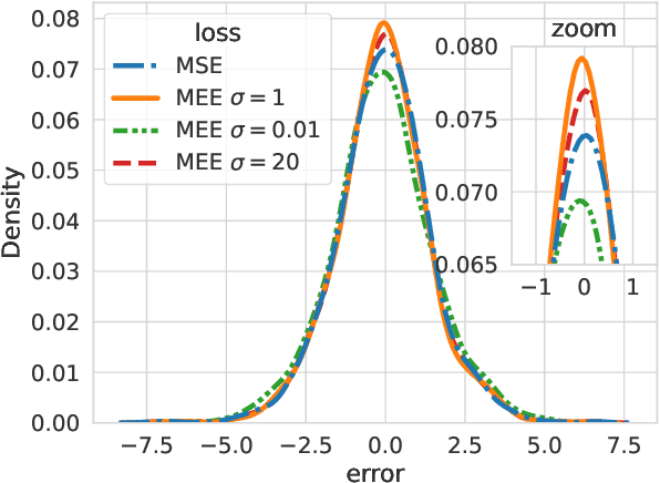 Figure 3 for Revisiting the Robustness of the Minimum Error Entropy Criterion: A Transfer Learning Case Study