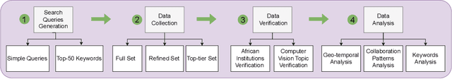 Figure 1 for Towards a Better Understanding of the Computer Vision Research Community in Africa
