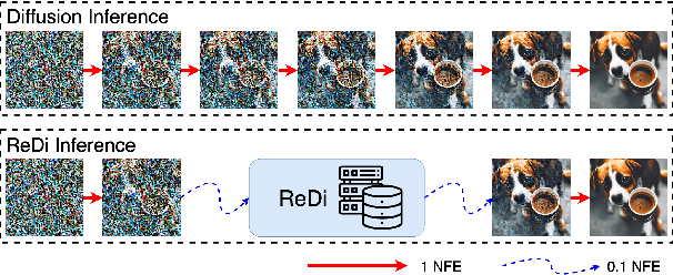 Figure 1 for ReDi: Efficient Learning-Free Diffusion Inference via Trajectory Retrieval