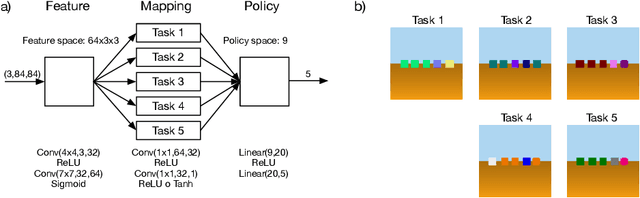 Figure 3 for General policy mapping: online continual reinforcement learning inspired on the insect brain