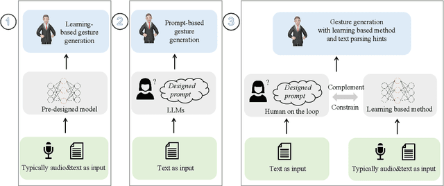 Figure 1 for GesGPT: Speech Gesture Synthesis With Text Parsing from GPT