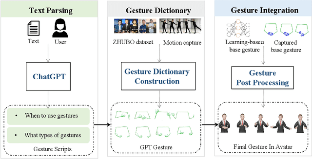 Figure 2 for GesGPT: Speech Gesture Synthesis With Text Parsing from GPT