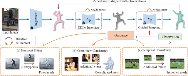 Figure 2 for Score-Guided Diffusion for 3D Human Recovery
