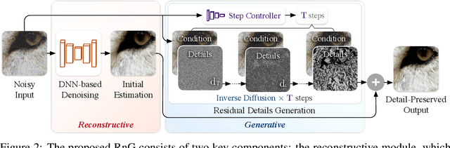 Figure 3 for Reconstruct-and-Generate Diffusion Model for Detail-Preserving Image Denoising