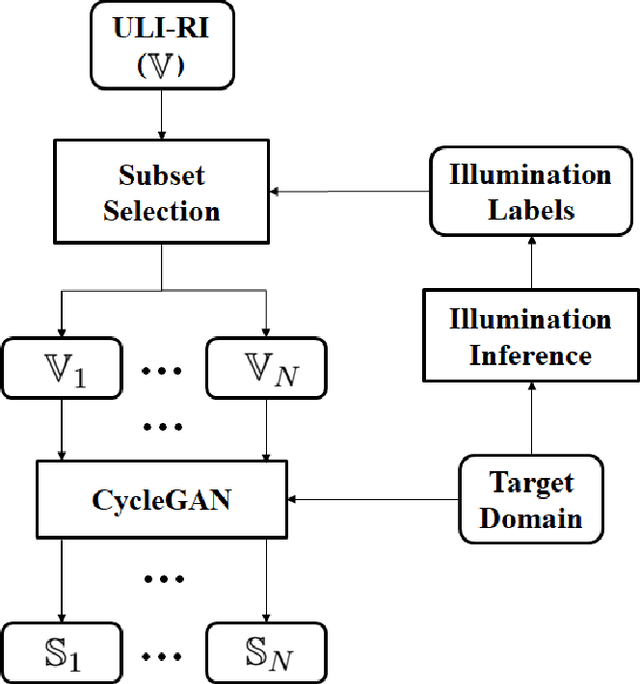 Figure 2 for Illumination Variation Correction Using Image Synthesis For Unsupervised Domain Adaptive Person Re-Identification