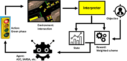 Figure 1 for Deep Reinforcement Learning-based Intelligent Traffic Signal Controls with Optimized CO2 emissions