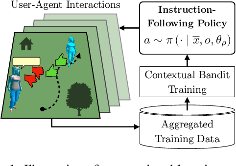 Figure 1 for Continual Learning for Instruction Following from Realtime Feedback