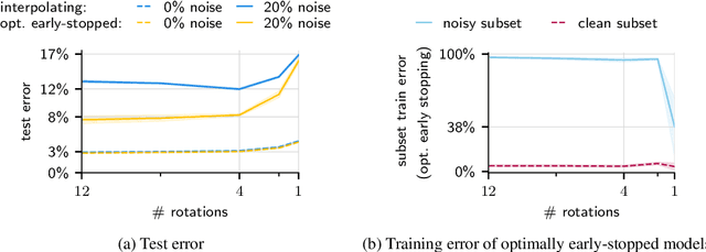 Figure 4 for Strong inductive biases provably prevent harmless interpolation