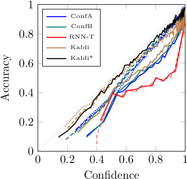 Figure 2 for Hystoc: Obtaining word confidences for fusion of end-to-end ASR systems