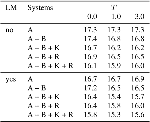 Figure 3 for Hystoc: Obtaining word confidences for fusion of end-to-end ASR systems