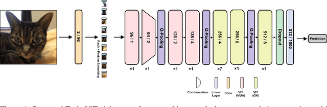Figure 1 for TurboViT: Generating Fast Vision Transformers via Generative Architecture Search