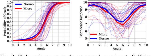 Figure 2 for Microgravity Induces Overconfidence in Perceptual Decision-making