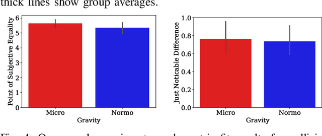 Figure 3 for Microgravity Induces Overconfidence in Perceptual Decision-making