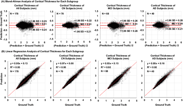 Figure 4 for Conditional Score-Based Diffusion Model for Cortical Thickness Trajectory Prediction