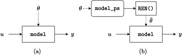Figure 4 for RobustNeuralNetworks.jl: a Package for Machine Learning and Data-Driven Control with Certified Robustness