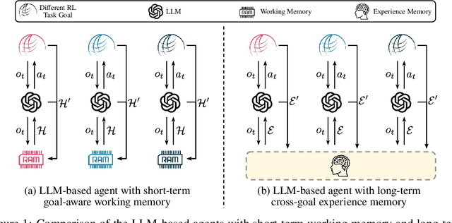 Figure 1 for Large Language Model Is Semi-Parametric Reinforcement Learning Agent
