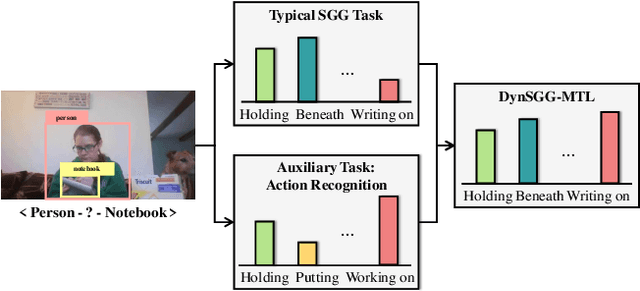 Figure 1 for Local-Global Information Interaction Debiasing for Dynamic Scene Graph Generation