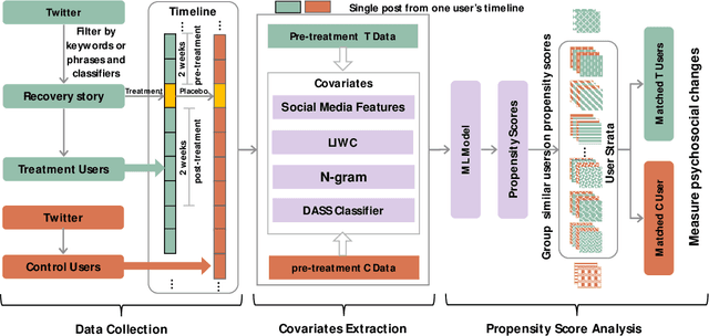 Figure 2 for Mental Health Coping Stories on Social Media: A Causal-Inference Study of Papageno Effect