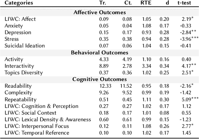 Figure 3 for Mental Health Coping Stories on Social Media: A Causal-Inference Study of Papageno Effect