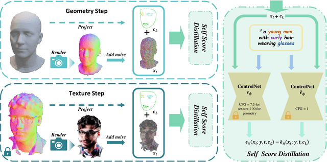 Figure 2 for HeadArtist: Text-conditioned 3D Head Generation with Self Score Distillation
