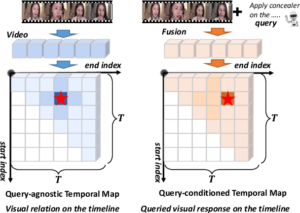 Figure 2 for Dual-Path Temporal Map Optimization for Make-up Temporal Video Grounding