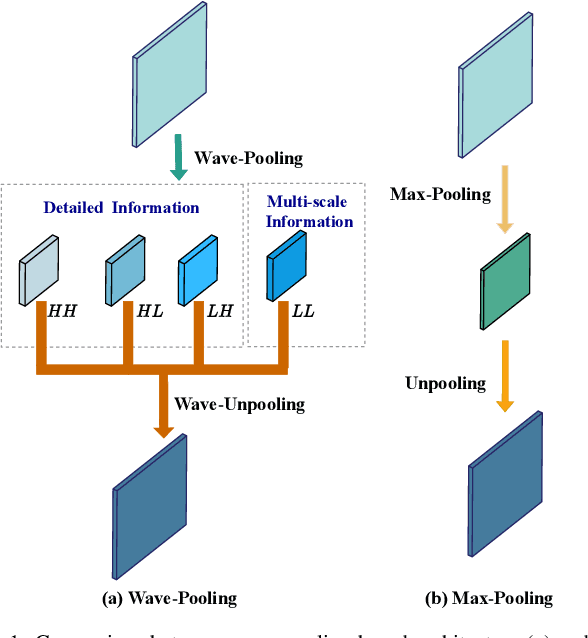 Figure 1 for WavePF: A Novel Fusion Approach based on Wavelet-guided Pooling for Infrared and Visible Images