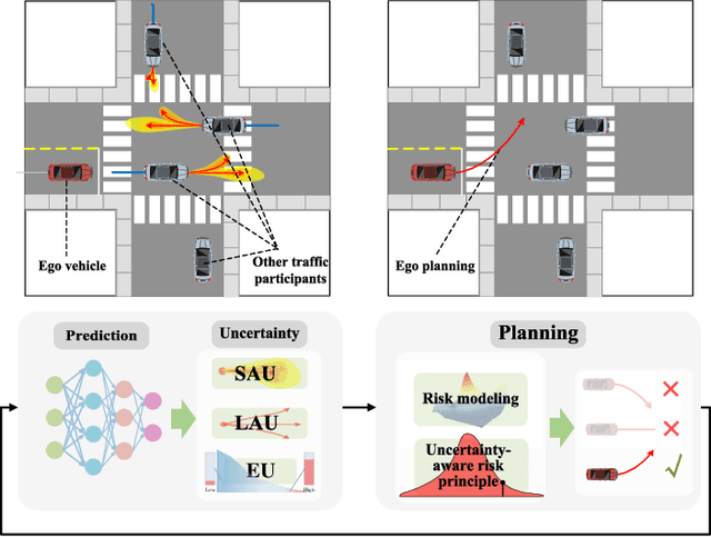 Figure 1 for Uncertainty-Aware Prediction and Application in Planning for Autonomous Driving: Definitions, Methods, and Comparison