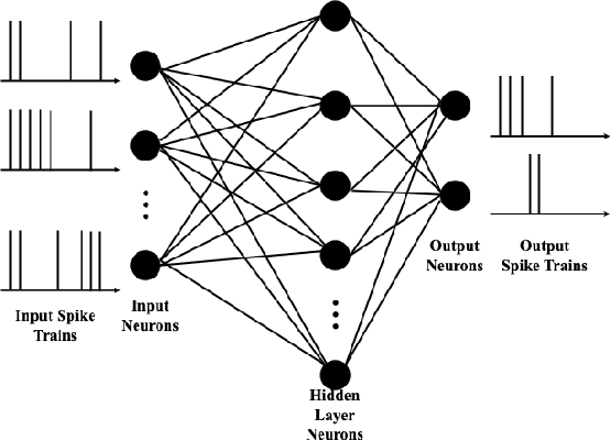 Figure 1 for Communication Trade-offs in Federated Learning of Spiking Neural Networks