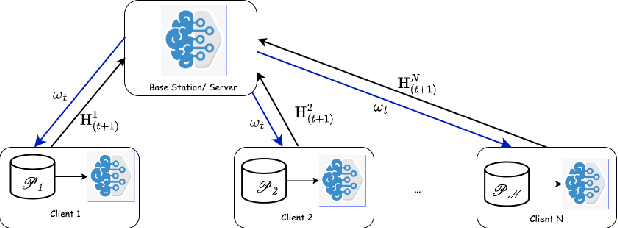 Figure 2 for Communication Trade-offs in Federated Learning of Spiking Neural Networks
