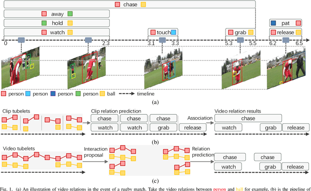 Figure 1 for In Defense of Clip-based Video Relation Detection