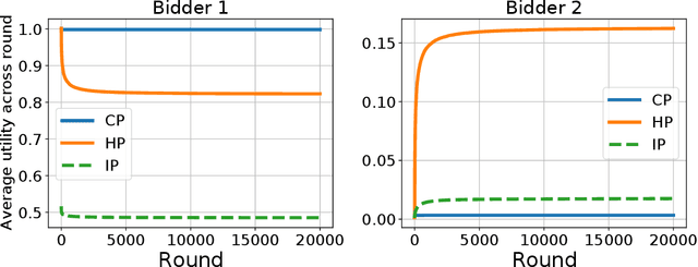 Figure 1 for Coordinated Dynamic Bidding in Repeated Second-Price Auctions with Budgets
