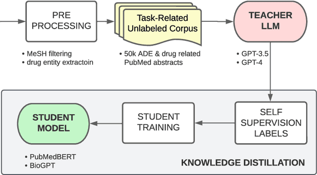 Figure 3 for Distilling Large Language Models for Biomedical Knowledge Extraction: A Case Study on Adverse Drug Events
