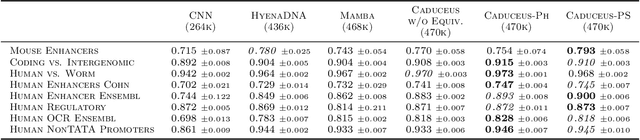 Figure 2 for Caduceus: Bi-Directional Equivariant Long-Range DNA Sequence Modeling
