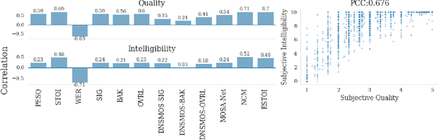 Figure 1 for Study on the Correlation between Objective Evaluations and Subjective Speech Quality and Intelligibility
