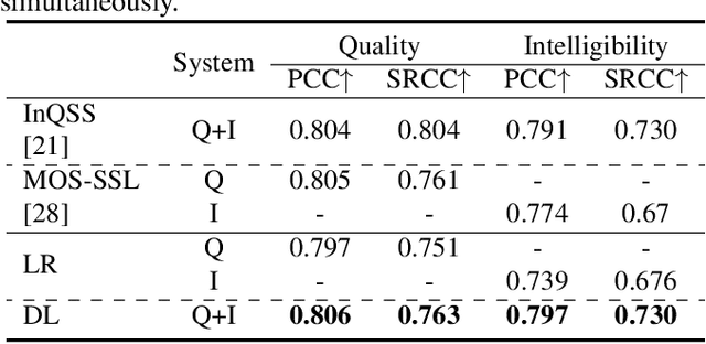 Figure 2 for Study on the Correlation between Objective Evaluations and Subjective Speech Quality and Intelligibility