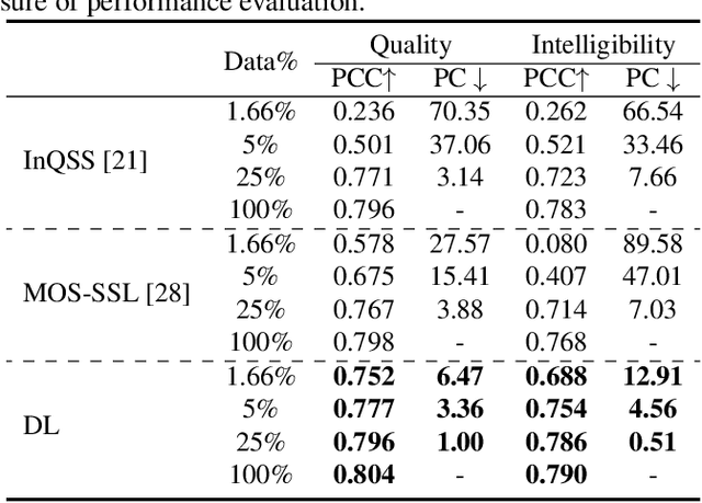 Figure 4 for Study on the Correlation between Objective Evaluations and Subjective Speech Quality and Intelligibility