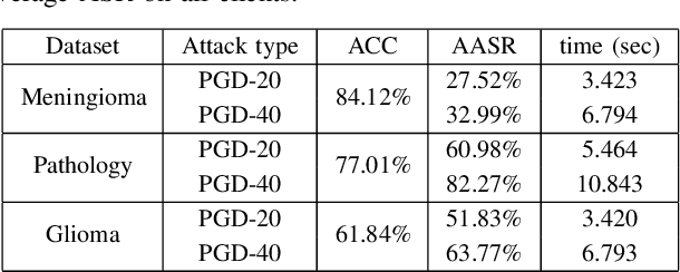 Figure 4 for Exploring adversarial attacks in federated learning for medical imaging