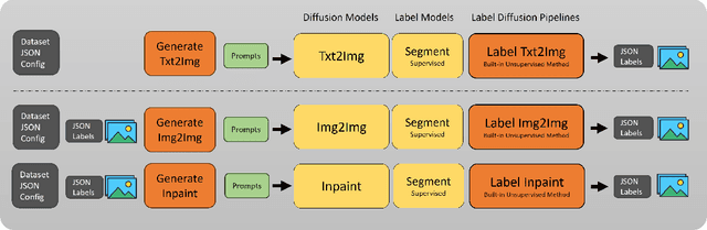 Figure 2 for DiffuGen: Adaptable Approach for Generating Labeled Image Datasets using Stable Diffusion Models