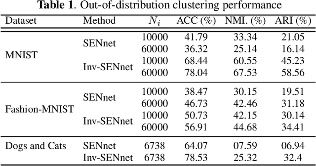 Figure 2 for Inv-SENnet: Invariant Self Expression Network for clustering under biased data