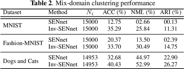 Figure 4 for Inv-SENnet: Invariant Self Expression Network for clustering under biased data