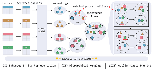 Figure 3 for MultiEM: Efficient and Effective Unsupervised Multi-Table Entity Matching
